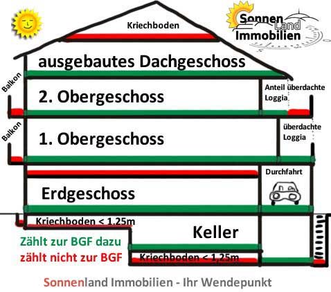 Bruttogrundfläche NKH 2010 NHK 2010 Bruttogrundfläche korrekte Berechnung