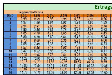 Vervielfältigertabelle Ertragswert-Vervielfältiger Vervielfältiger Tabelle oder download Ertragswert-Vervielfältigertabelle