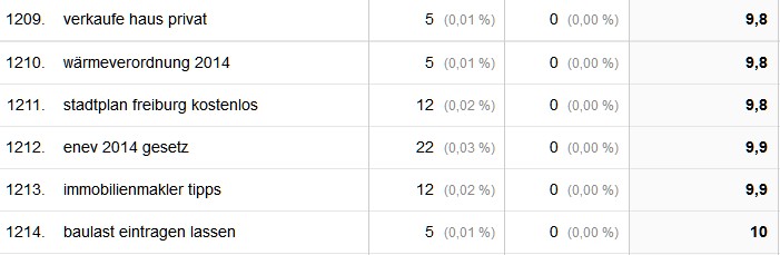 Link zu dem Bild mit dem Titel: Suchtreffer aus google analytics Suchtreffer-aus-google-analytics