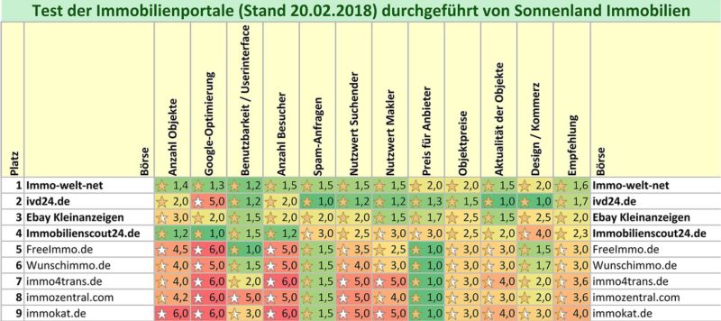 Bild mit dem Titel: Test Immobilienportale Vergleich 2018 02. Auf der Seite von Test Immobilienportale ein Vergleich 2018 Infografik zum Testbericht über Immobilienportale