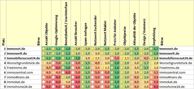 Test Immobilienportale Vergleich